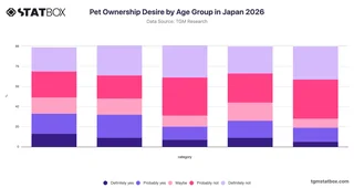Pet Ownership Desire by Age Group in Japan 2026