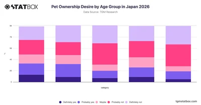 Pet Ownership Desire by Age Group in Japan 2026