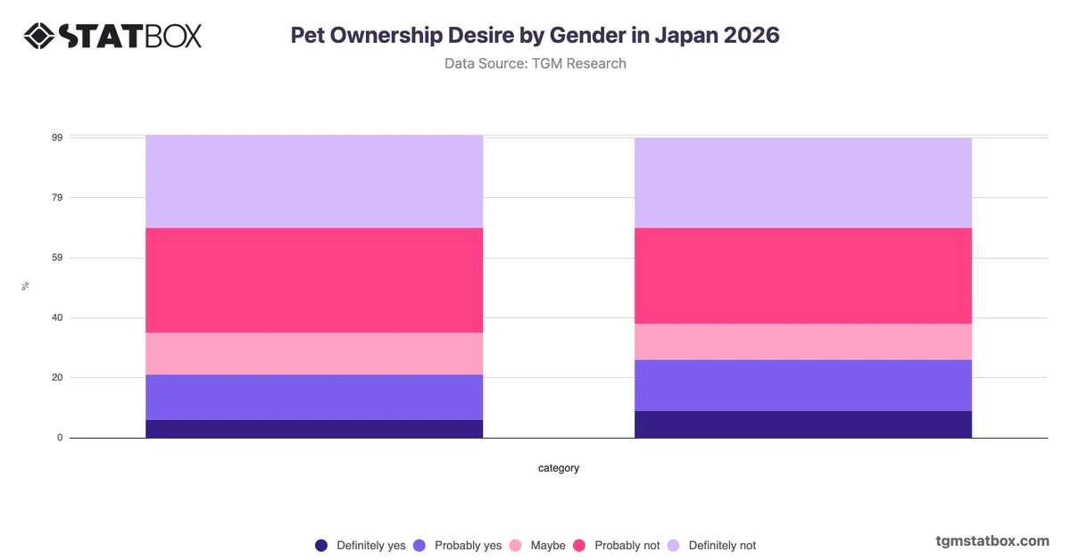 Pet Ownership Desire by Gender in Japan 2026
