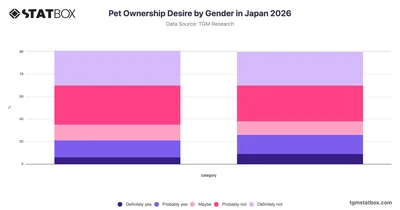 Pet Ownership Desire by Gender in Japan 2026