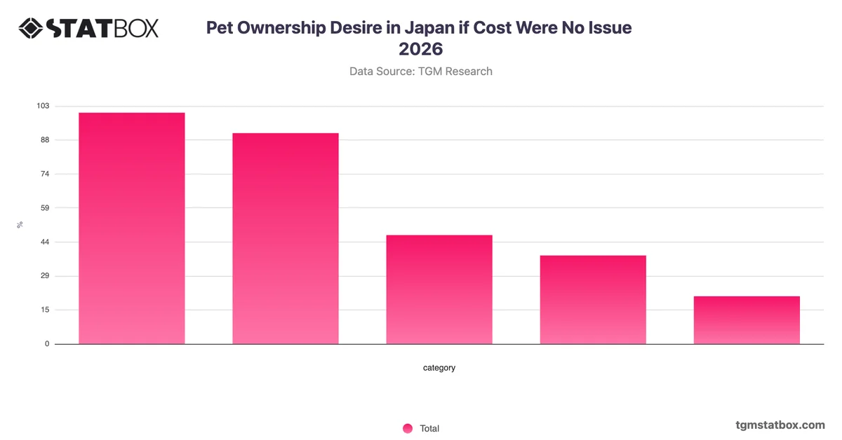 Pet Ownership Desire in Japan if Cost Were No Issue 2026