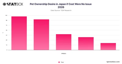Pet Ownership Desire in Japan if Cost Were No Issue 2026