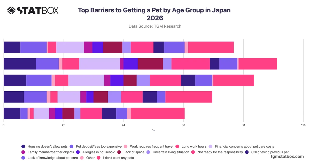 Top Barriers to Getting a Pet by Age Group in Japan 2026
