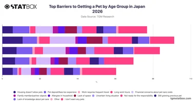 Top Barriers to Getting a Pet by Age Group in Japan 2026