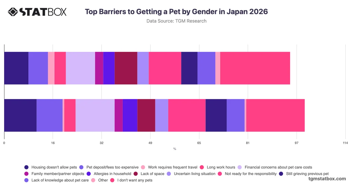 Top Barriers to Getting a Pet by Gender in Japan 2026