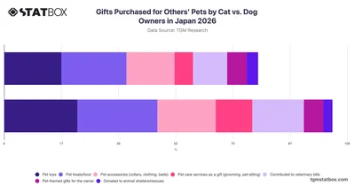 Gifts Purchased for Others' Pets by Cat vs. Dog Owners in Japan 2026