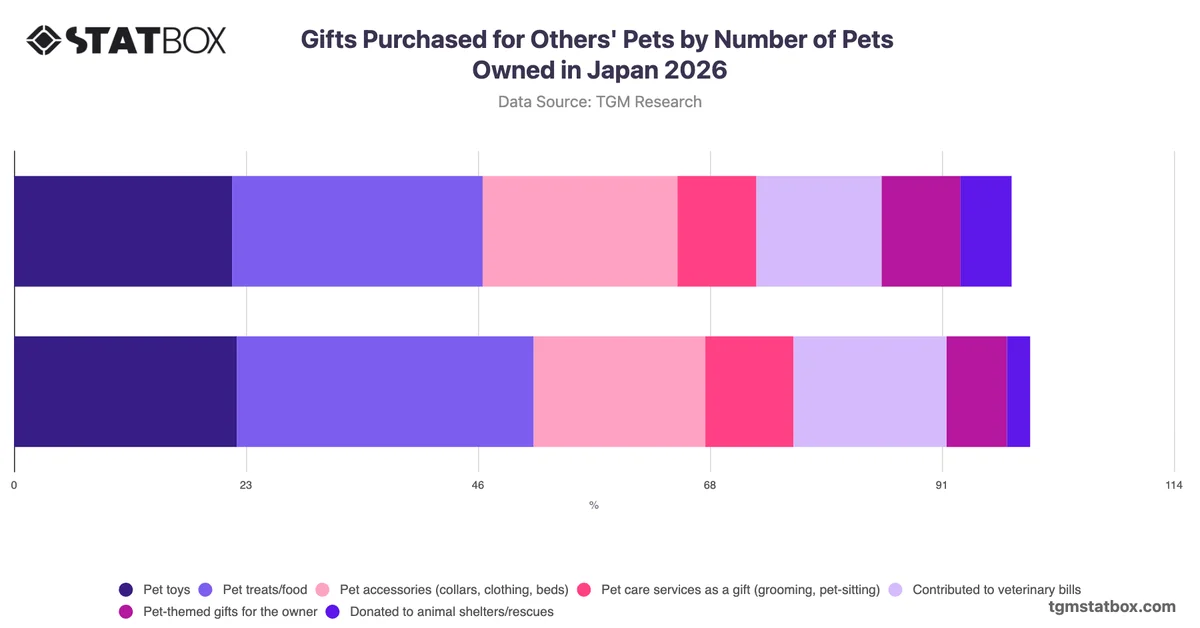 Gifts Purchased for Others' Pets by Number of Pets Owned in Japan 2026