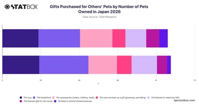 Gifts Purchased for Others' Pets by Number of Pets Owned in Japan 2026