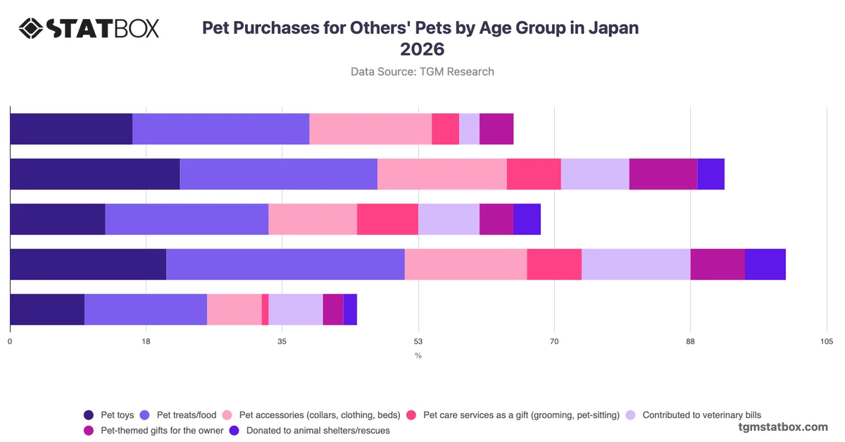 Pet Purchases for Others' Pets by Age Group in Japan 2026