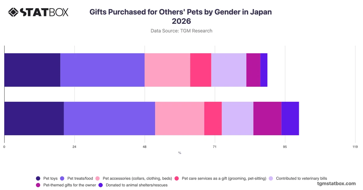 Gifts Purchased for Others' Pets by Gender in Japan 2026