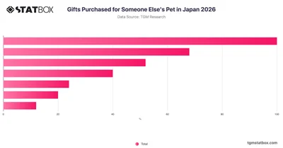 Gifts Purchased for Someone Else's Pet in Japan 2026