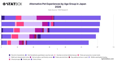Alternative Pet Experiences by Age Group in Japan 2026