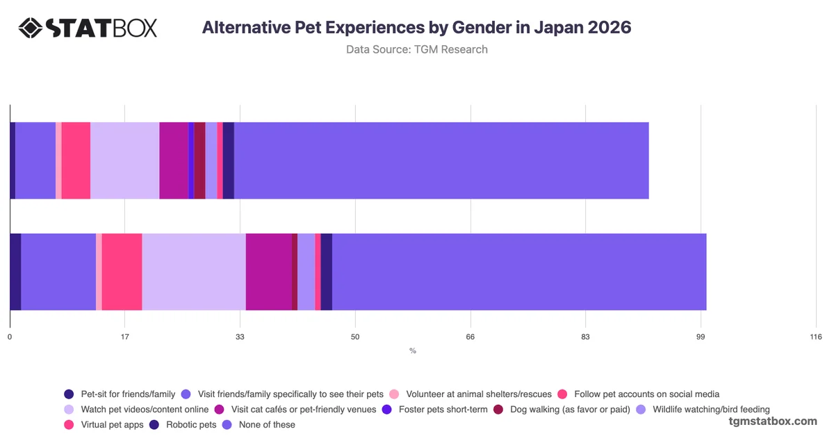 Alternative Pet Experiences by Gender in Japan 2026