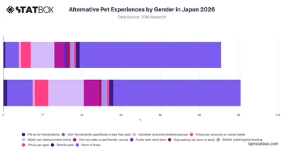 Alternative Pet Experiences by Gender in Japan 2026