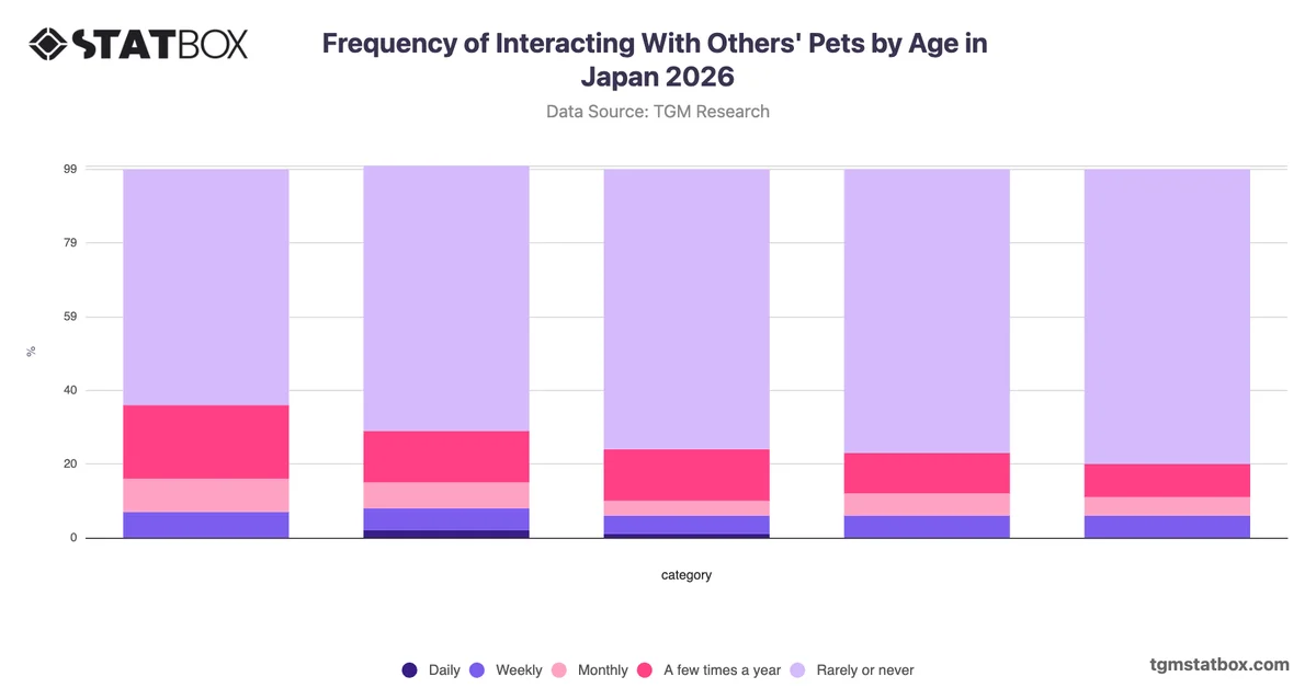 Frequency of Interacting With Others' Pets by Age in Japan 2026