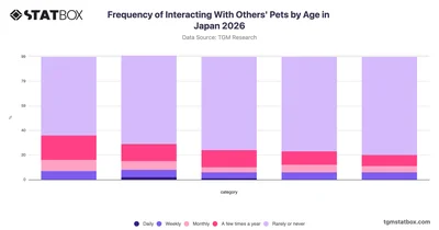 Frequency of Interacting With Others' Pets by Age in Japan 2026