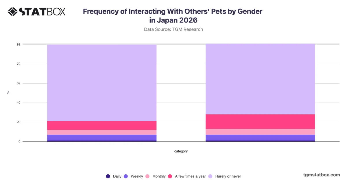 Frequency of Interacting With Others' Pets by Gender in Japan 2026