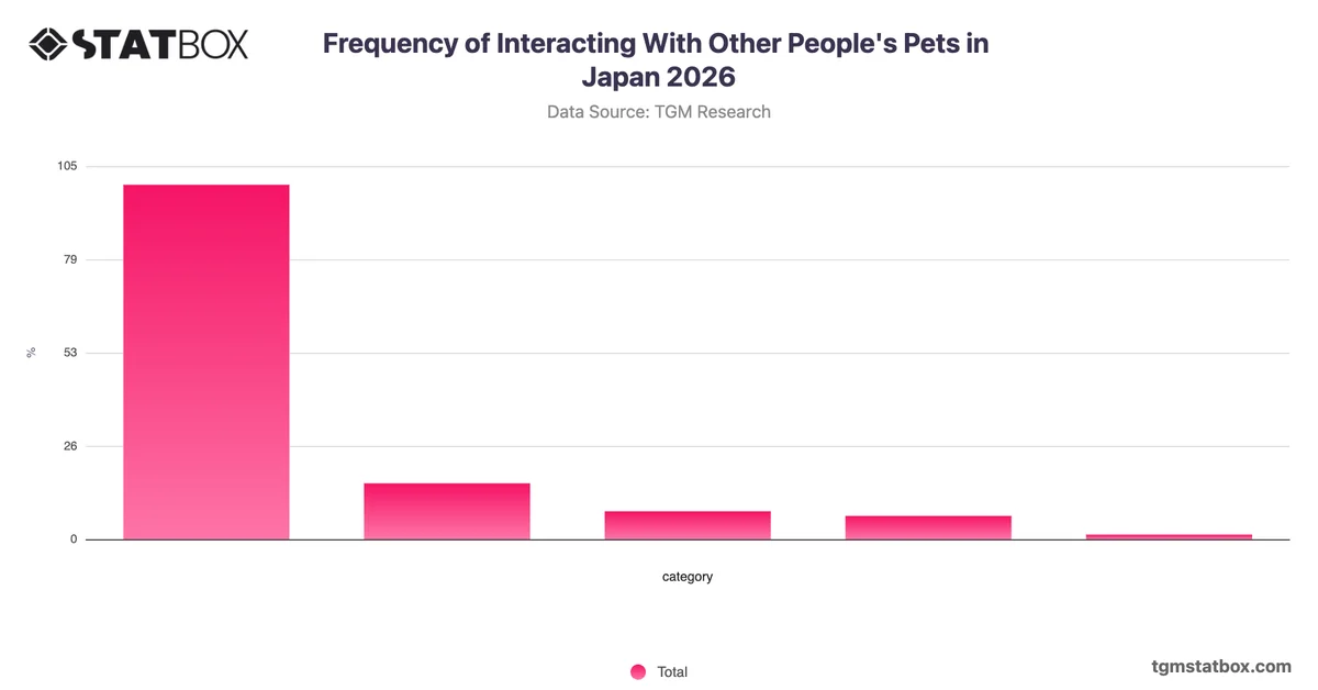 Frequency of Interacting With Other People's Pets in Japan 2026