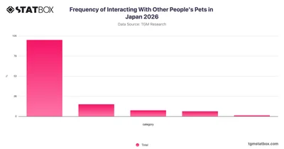 Frequency of Interacting With Other People's Pets in Japan 2026