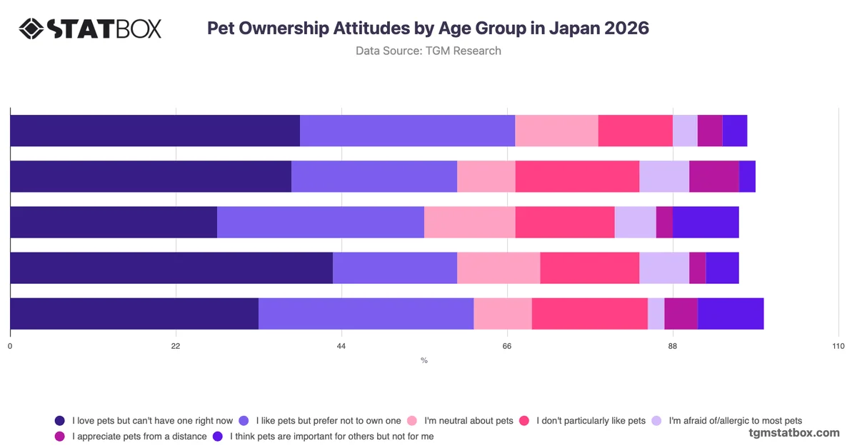 Pet Ownership Attitudes by Age Group in Japan 2026