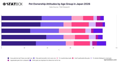 Pet Ownership Attitudes by Age Group in Japan 2026