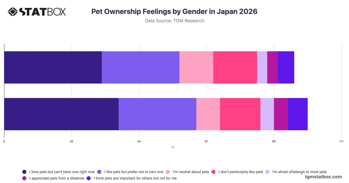 Pet Ownership Feelings by Gender in Japan 2026