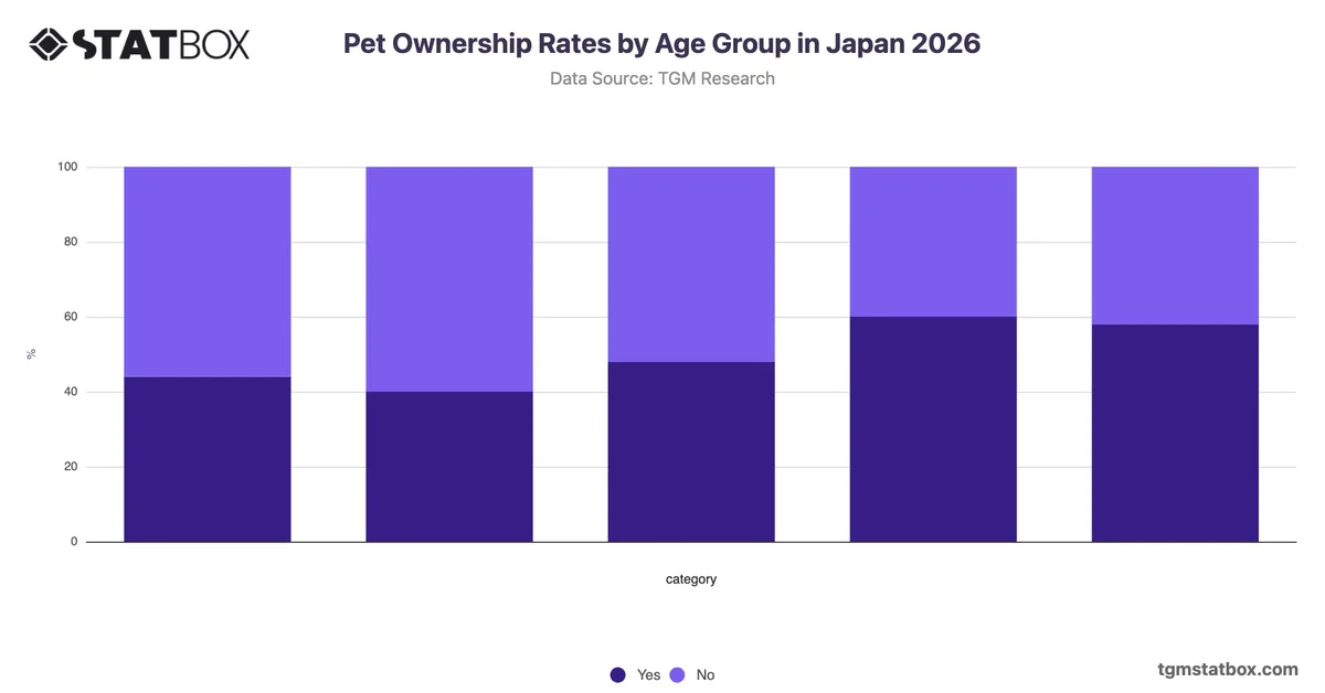 Previous Pet Ownership Among Current Non-Pet Owners by Age in Japan 2026