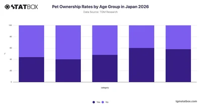 Pet Ownership Rates by Age Group in Japan 2026