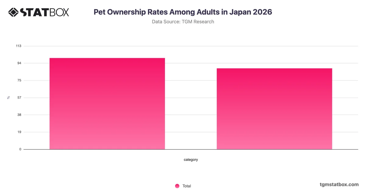 Pet Ownership Rates Among Adults in Japan 2026