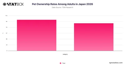 Pet Ownership Rates Among Adults in Japan 2026