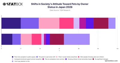 Shifts in Society's Attitude Toward Pets by Owner Status in Japan 2026