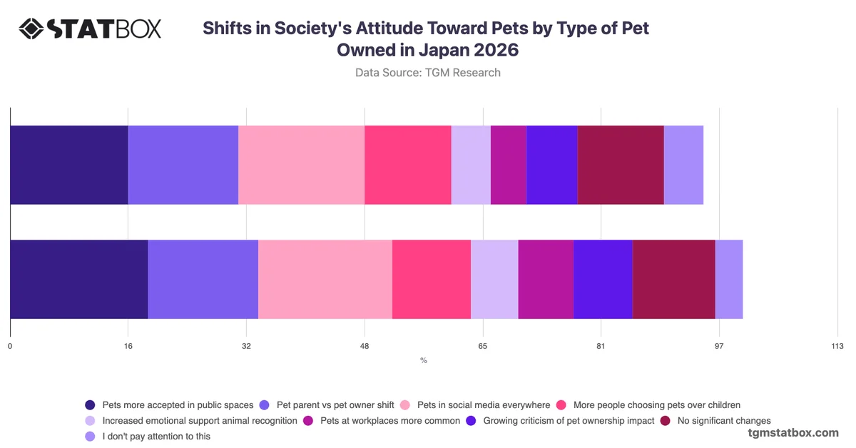 Shifts in Society's Attitude Toward Pets by Type of Pet Owned in Japan 2026