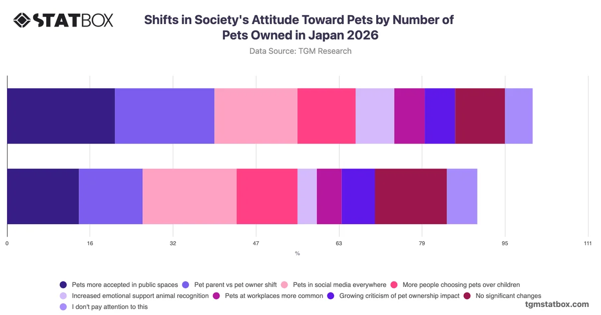 Shifts in Society's Attitude Toward Pets by Number of Pets Owned in Japan 2026