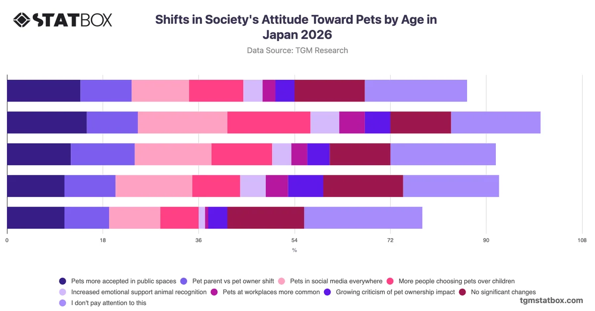 Shifts in Society's Attitude Toward Pets by Age in Japan 2026