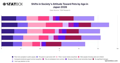 Shifts in Society's Attitude Toward Pets by Age in Japan 2026