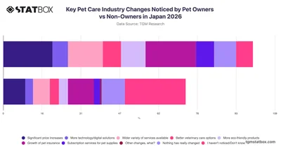 Key Pet Care Industry Changes Noticed by Pet Owners vs Non-Owners in Japan 2026