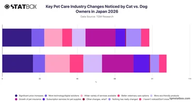 Key Pet Care Industry Changes Noticed by Cat vs. Dog Owners in Japan 2026
