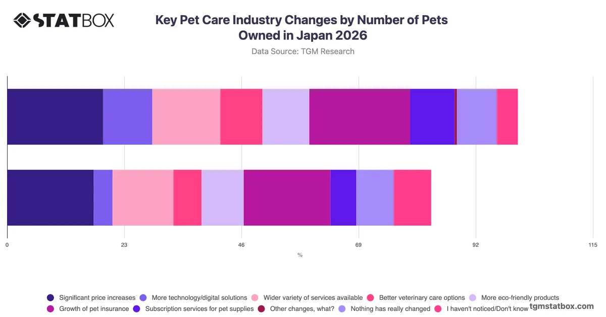 Key Pet Care Industry Changes by Number of Pets Owned in Japan 2026