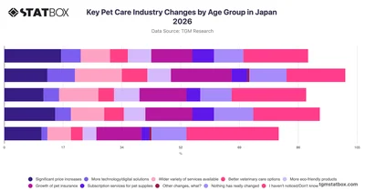 Key Pet Care Industry Changes by Age Group in Japan 2026
