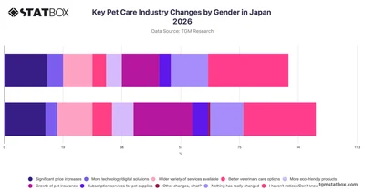 Key Pet Care Industry Changes by Gender in Japan 2026