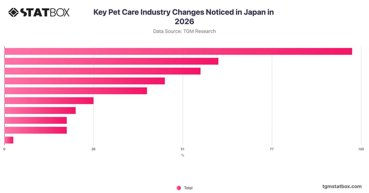 Key Pet Care Industry Changes Noticed in Japan in 2026