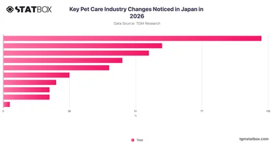 Key Pet Care Industry Changes Noticed in Japan in 2026