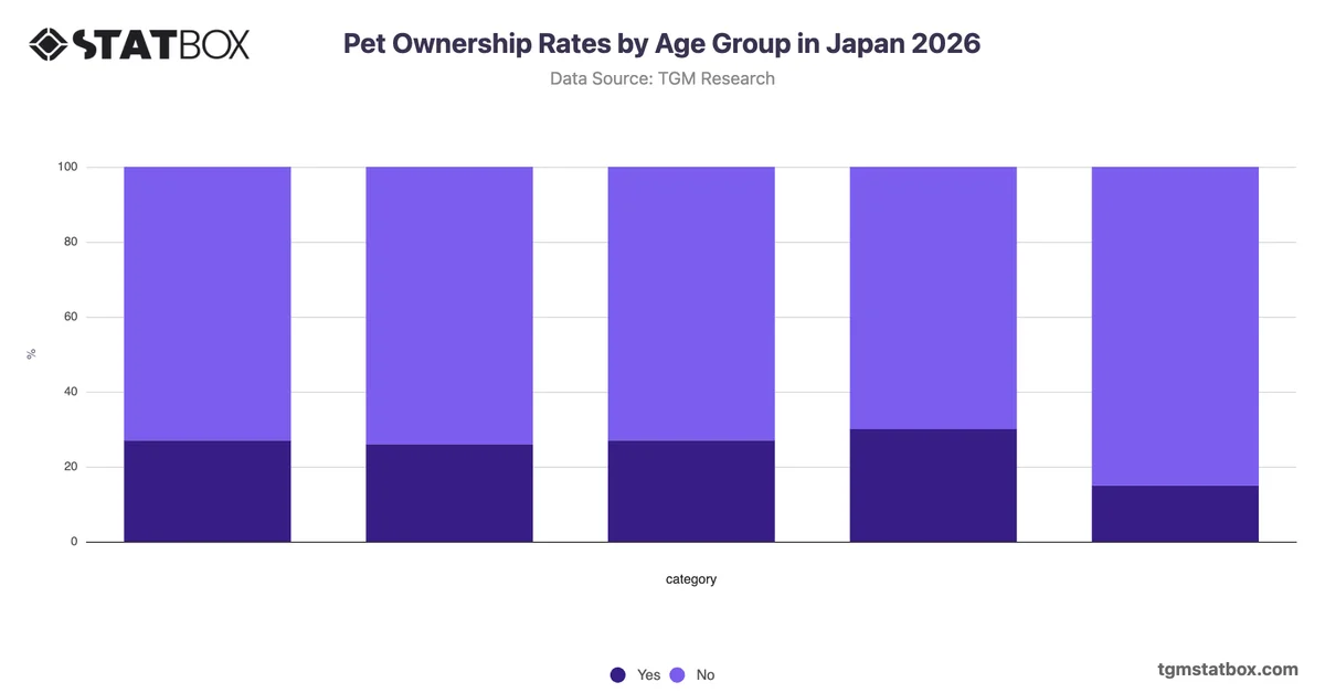 Pet Ownership Rates by Age Group in Japan 2026