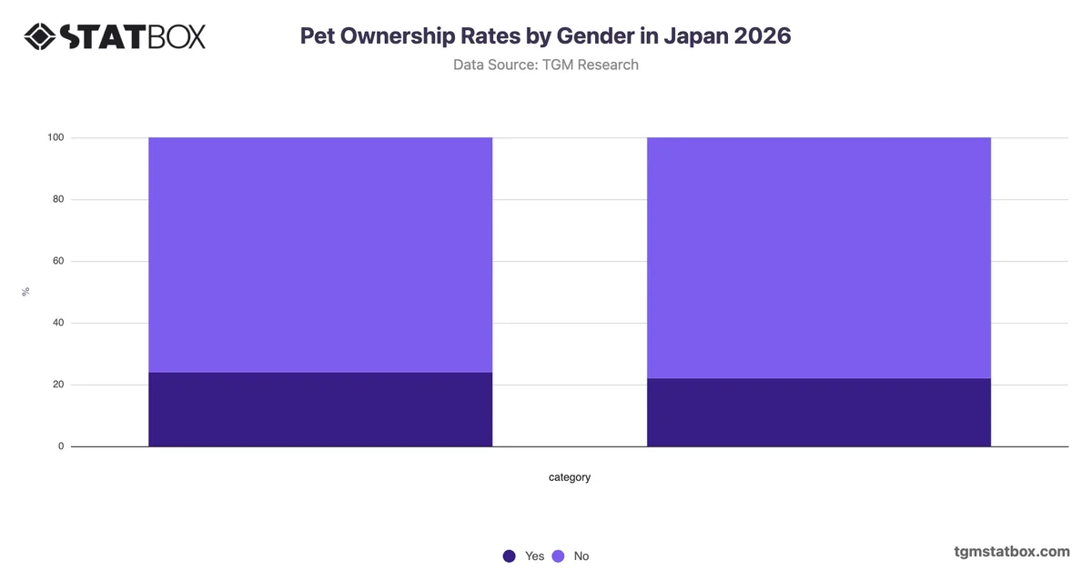 Pet Ownership Rates by Gender in Japan 2026