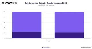 Current Pet Ownership Rates by Gender in Japan 2026