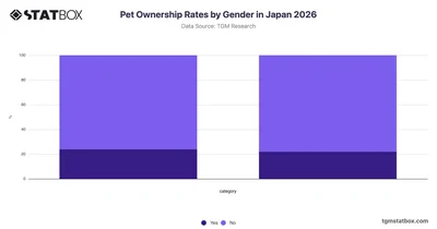 Pet Ownership Rates by Gender in Japan 2026