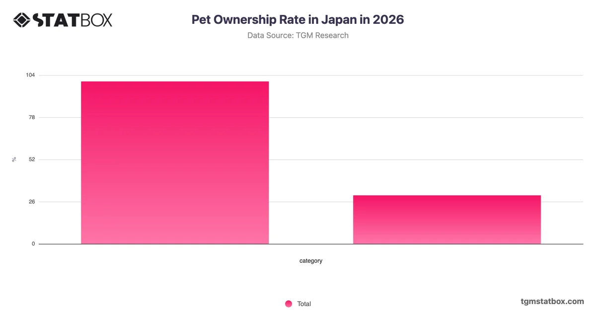 Pet Ownership Rate in Japan in 2026