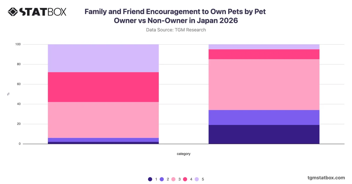 Family and Friend Encouragement to Own Pets by Pet Owner vs Non-Owner in Japan 2026