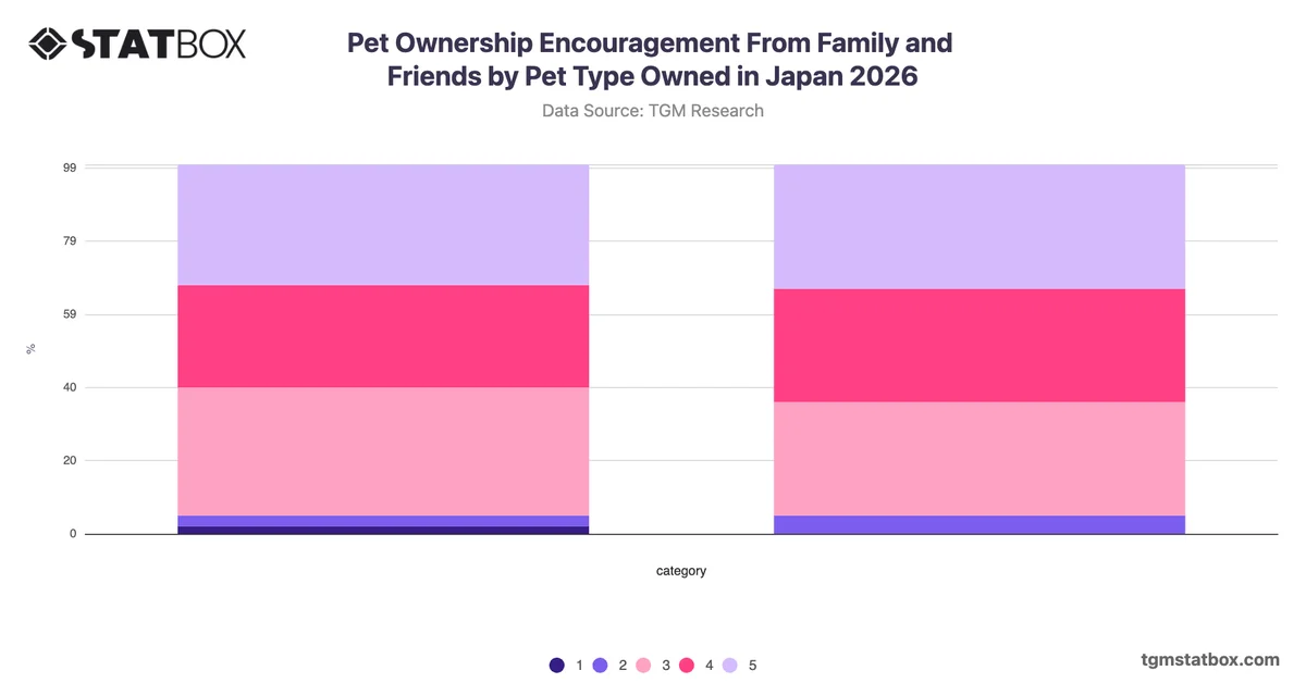 Pet Ownership Encouragement From Family and Friends by Pet Type Owned in Japan 2026