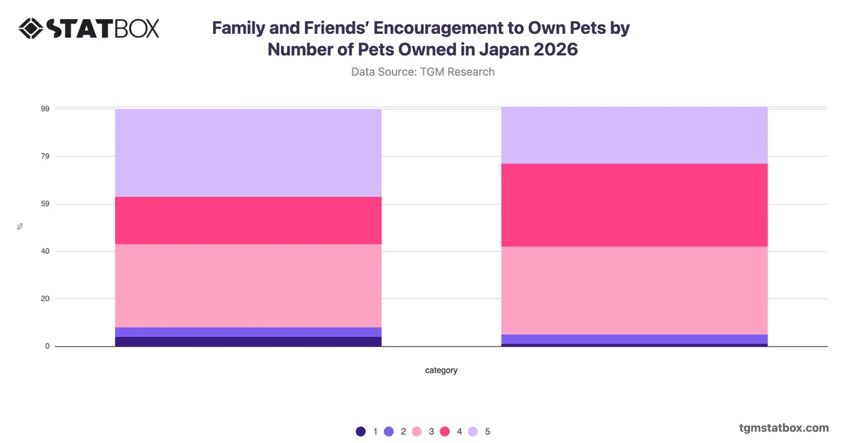 Family and Friends’ Encouragement to Own Pets by Number of Pets Owned in Japan 2026